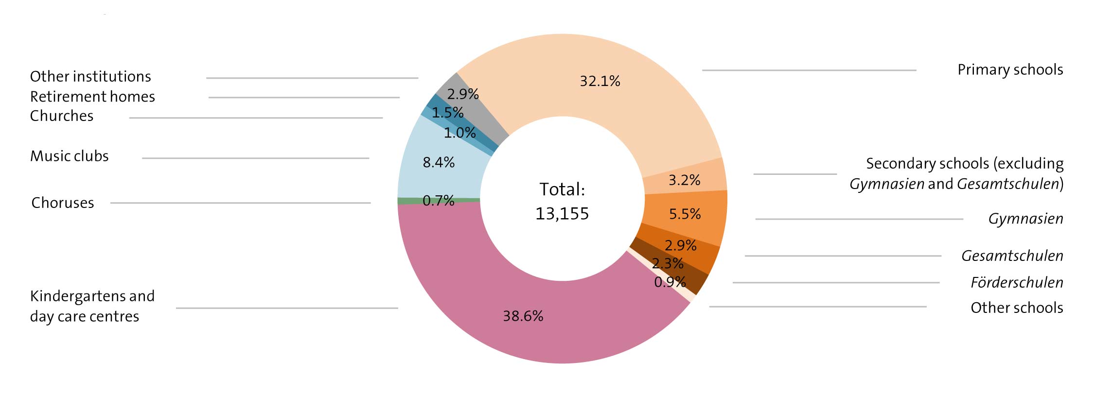 Figure: Percentage of partnerships by partner