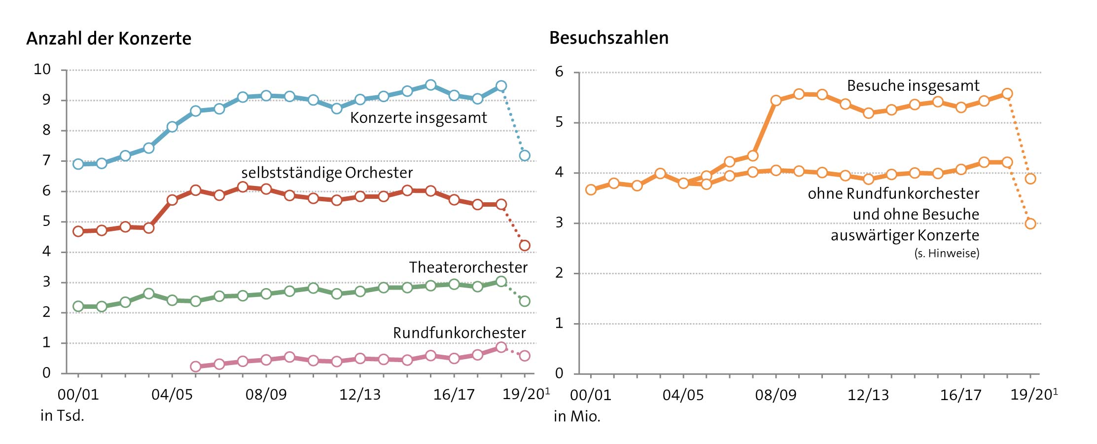 Abbildung: Konzerte und Besuchszahlen