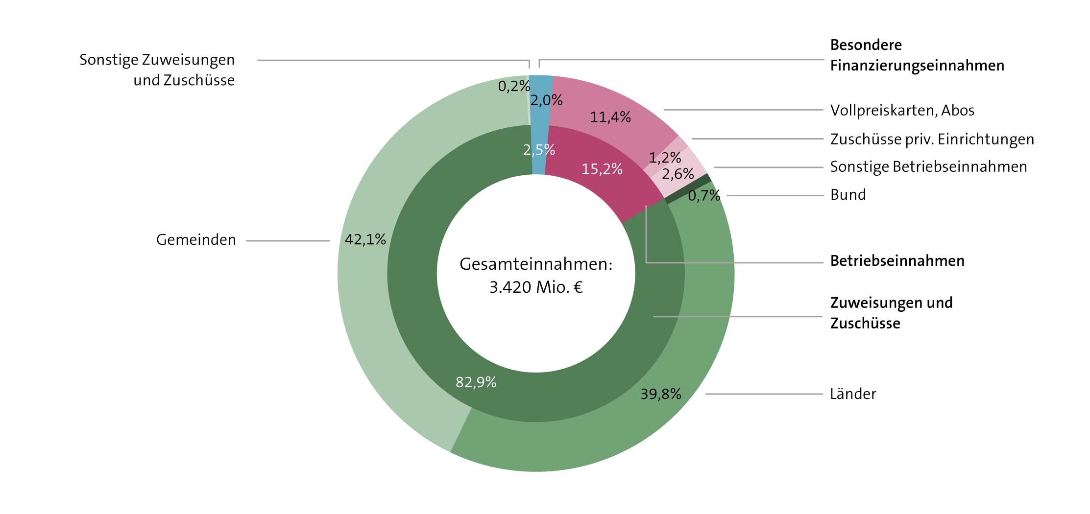 Abbildung: Gesamteinnahmen 2019