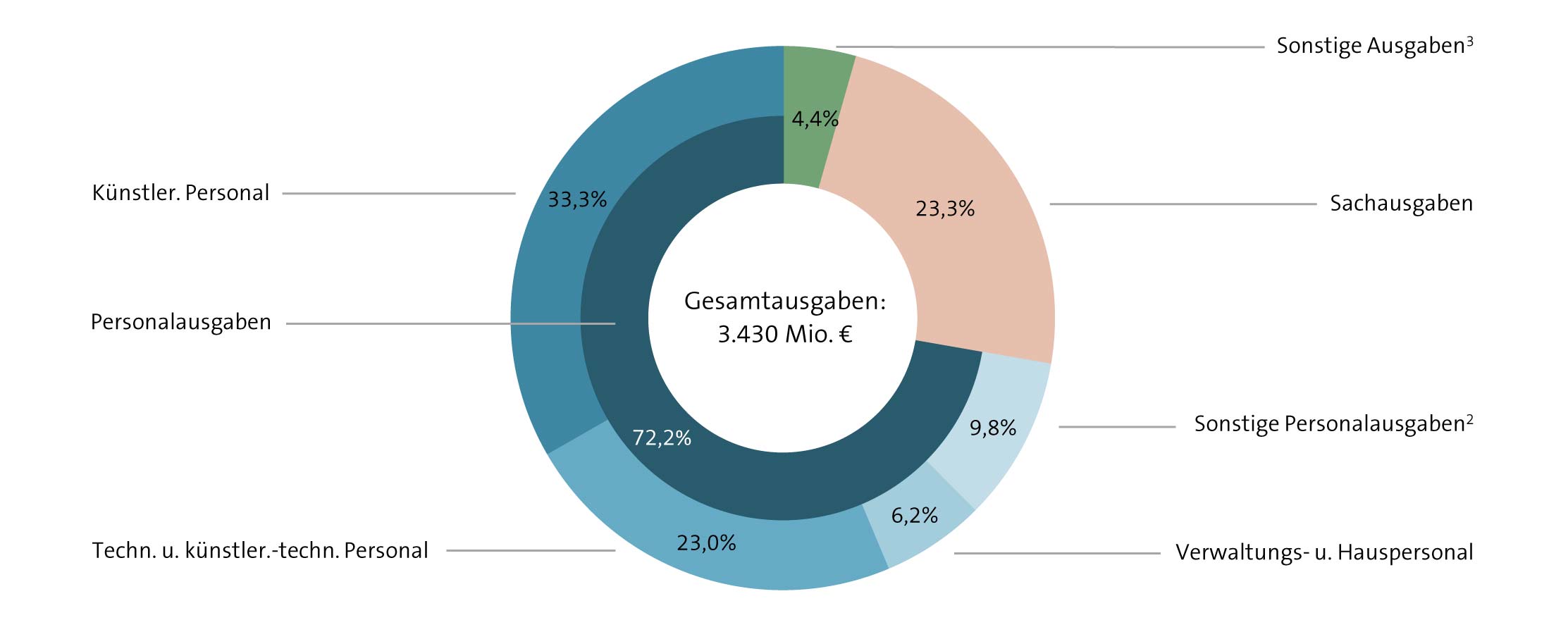 Abbildung: Gesamtausgaben Rechnungsjahr 2019