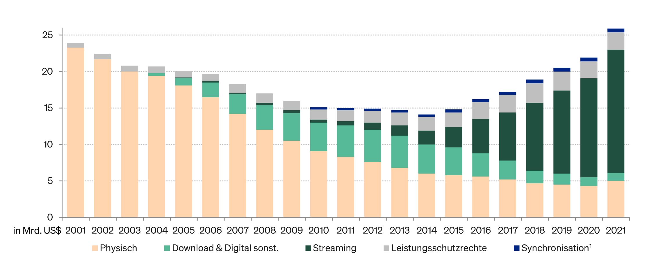 Abbildung: Entwicklung des weltweiten Umsatzes 2001 bis 2021