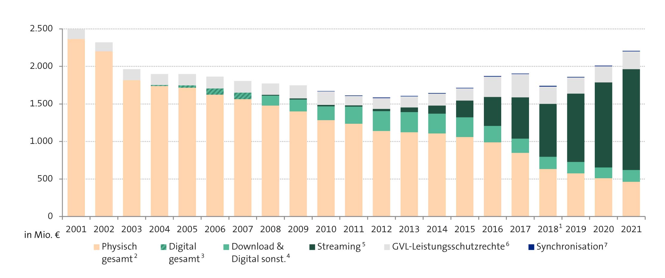 Abbildung: Entwicklung des Umsatzes in Deutschland 2001 bis 2021