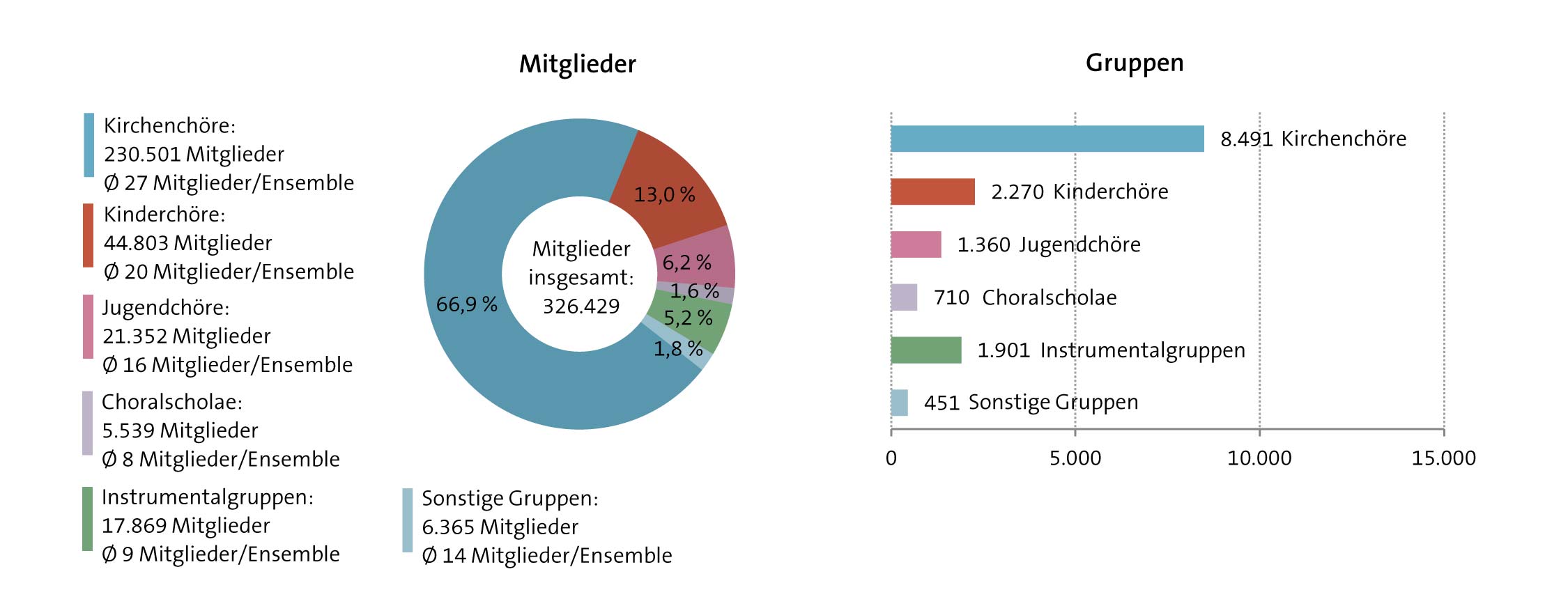 Abbildung: Chor- und Instrumentalgruppen in der katholischen Kirche 2021