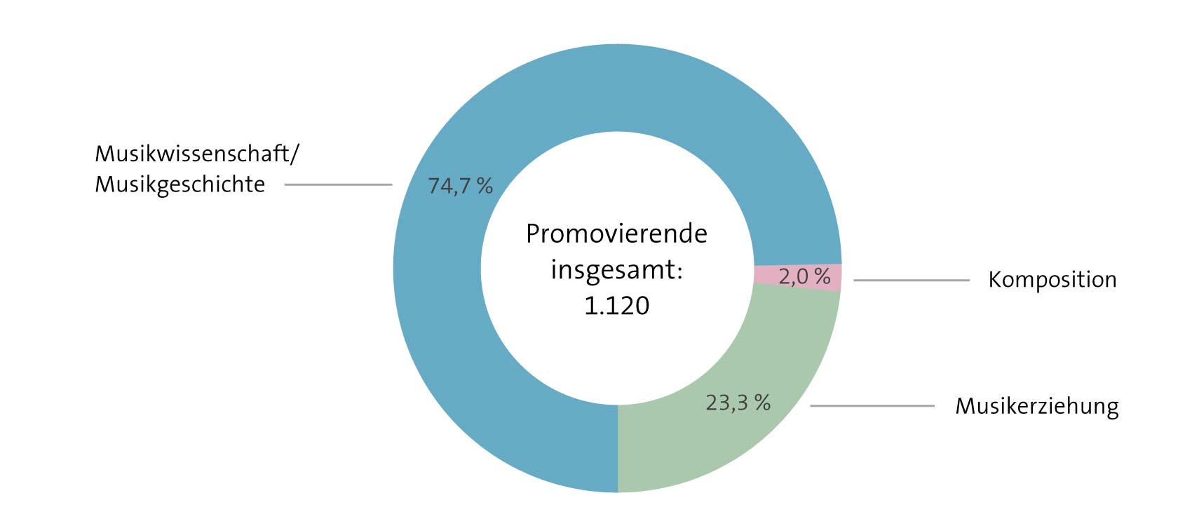 Abbildung: Promovierende 2021 nach Fächern