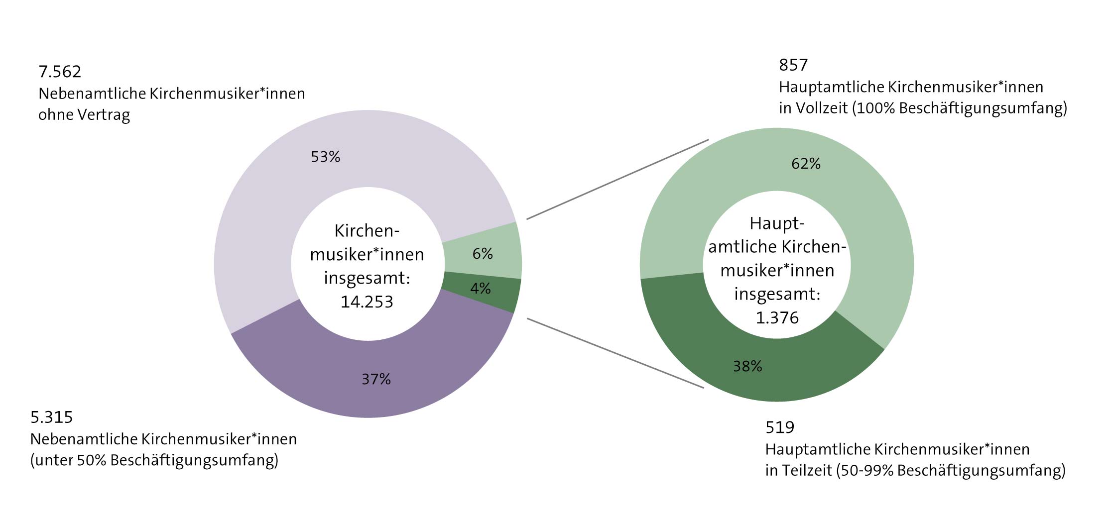 Abbildung: Haupt- und nebenamtliche Kirchenmusiker*innen in der katholischen Kirche 2021