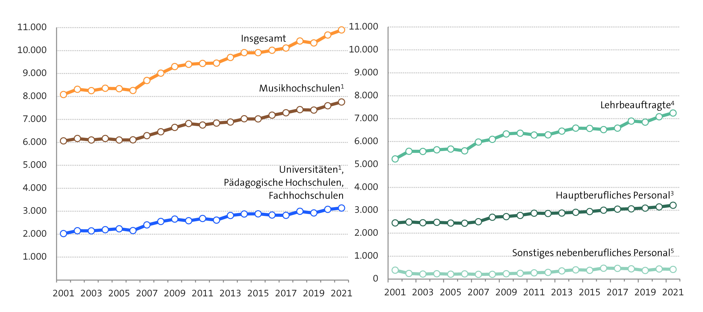 Abbildung: Personalentwicklung