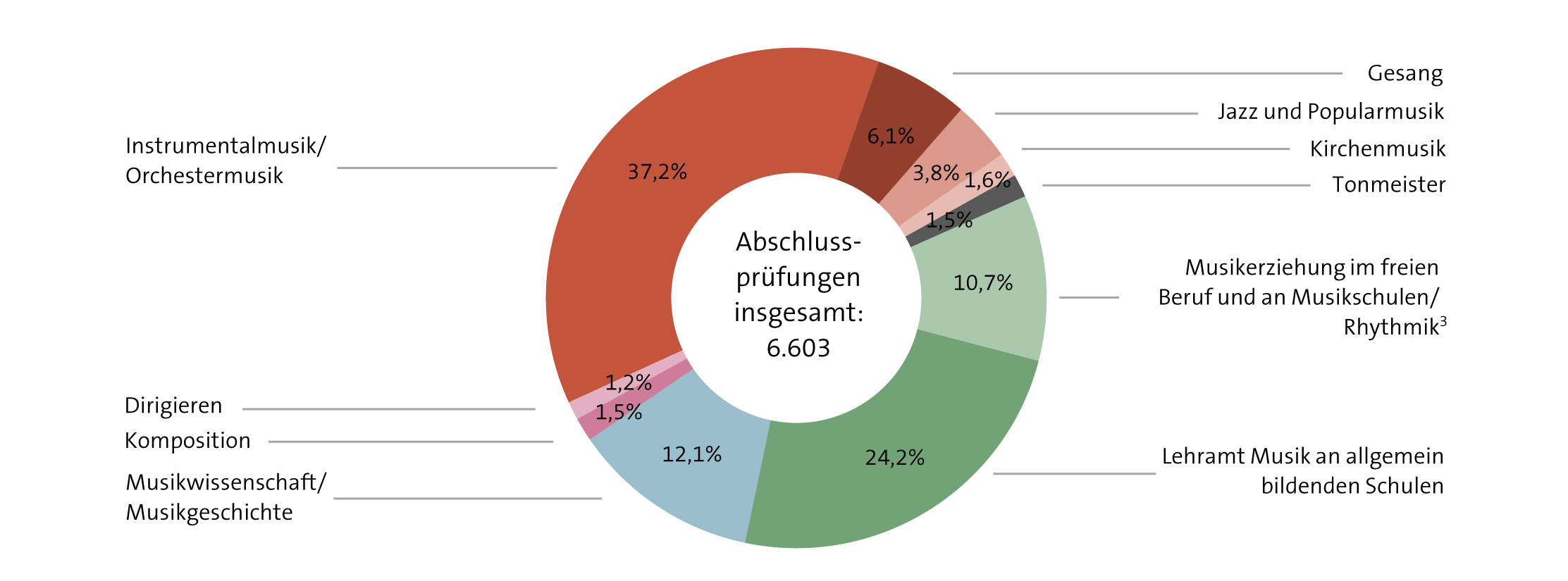 Abbildung: Abschlussprüfungen (1., 2. und 3. Fach) in Studiengängen für Musikberufe und Musikwissenschaft 2021