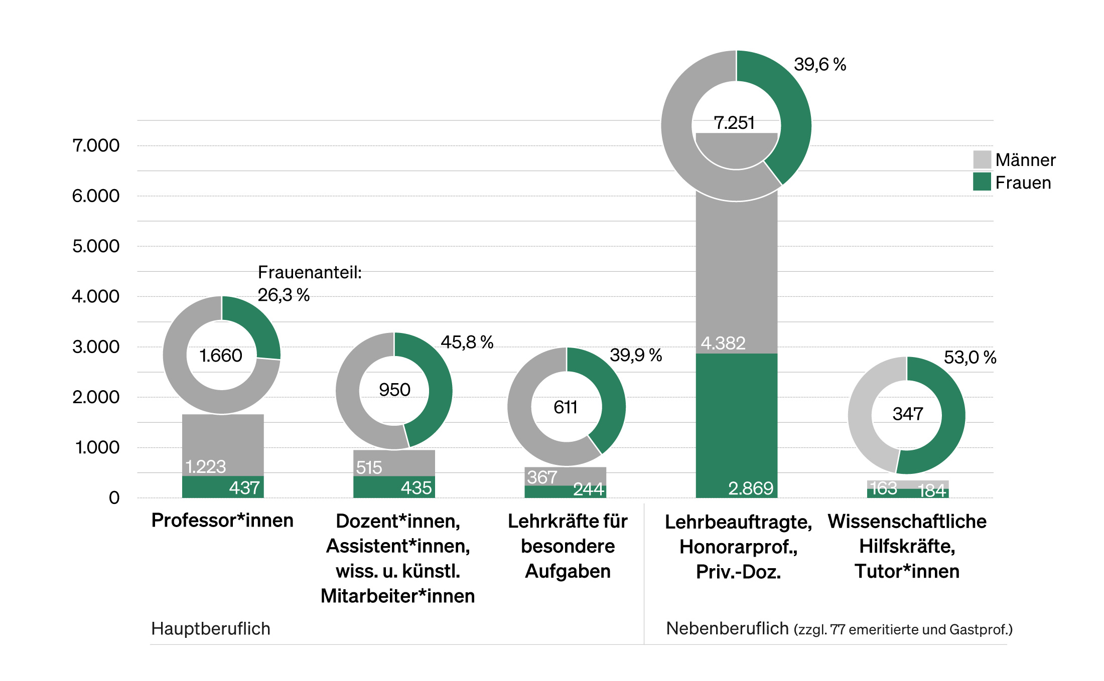 Abbildung: Wissenschaftliches und künstlerisches Personal im Fachbereich „Musik/Musikwissenschaft“ 2021