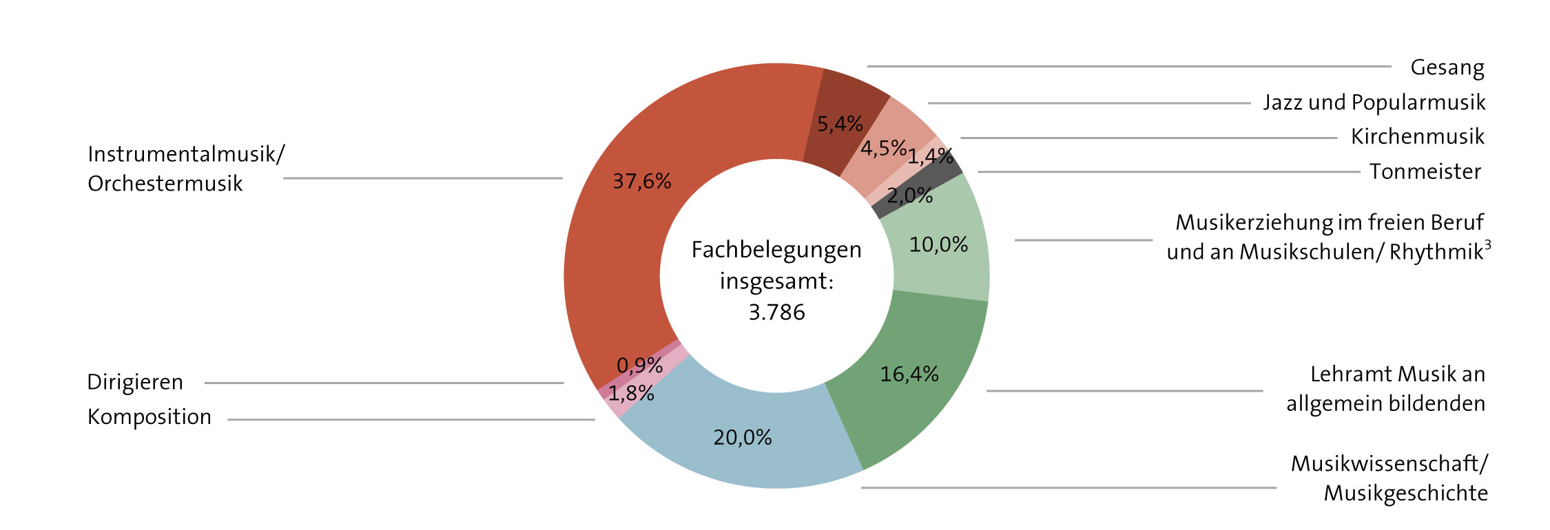 Abbildung: 1.-, 2.- und 3.-Fachbelegungen von Studierenden im 1. Hochschulsemester (Studienjahr 2021)