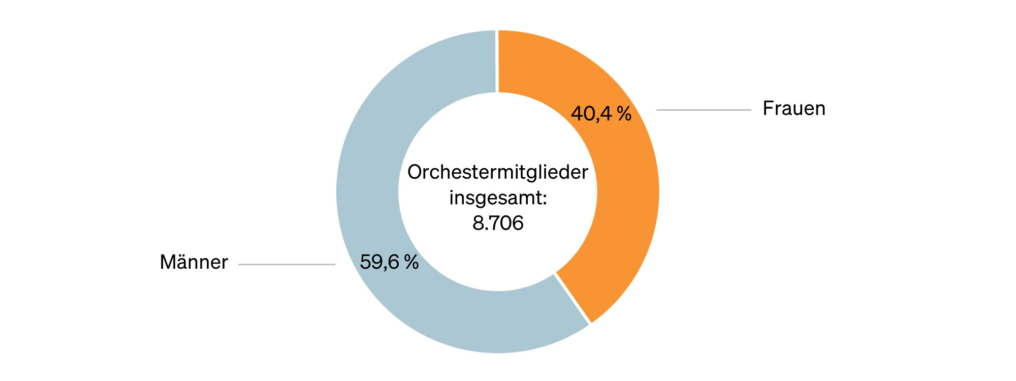 Musiker*innen der 116 VddKO-Mitgliedsorchester (Pflichtversichertenbestand am 31.12.2021)