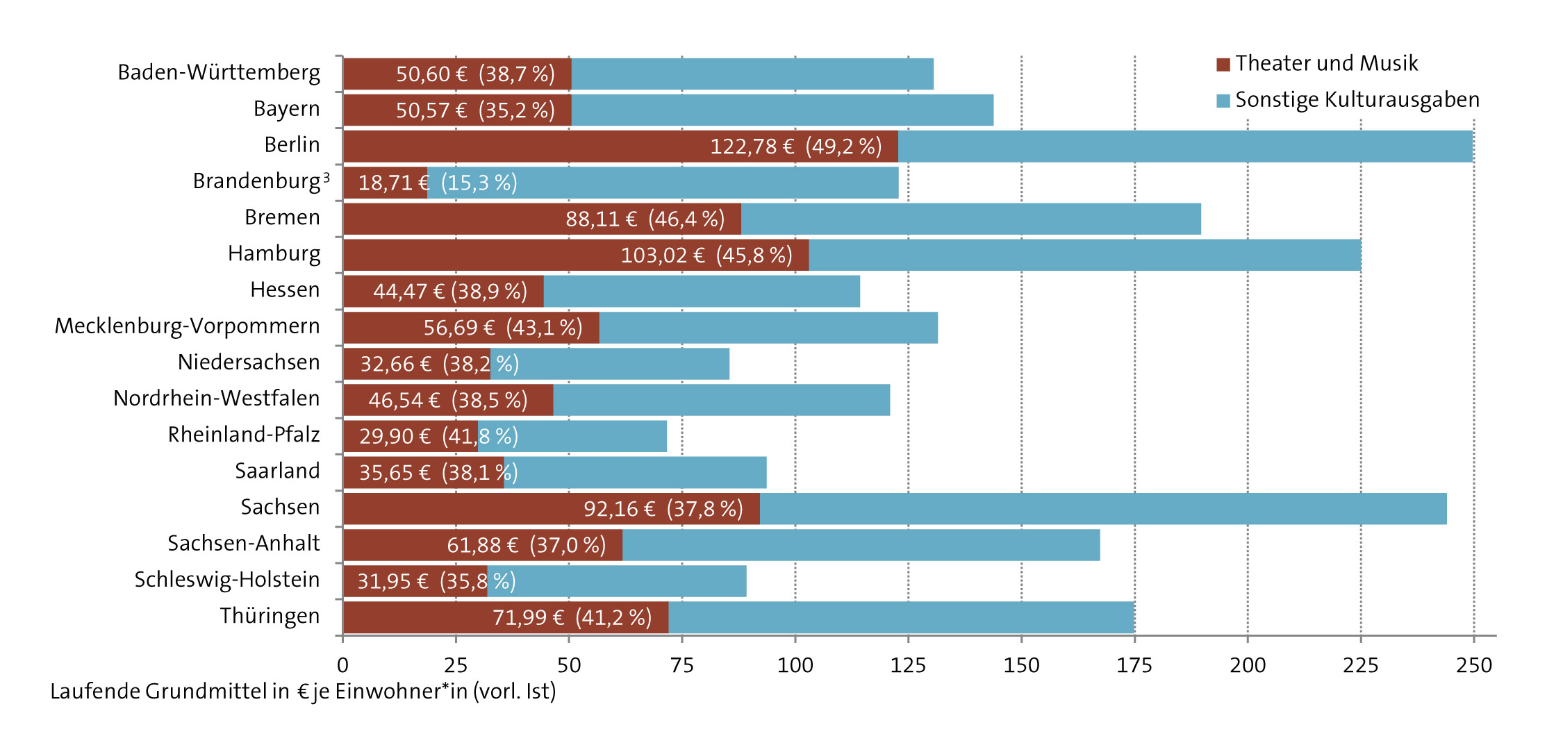 Abbildung: Anteil der Ausgaben für Theater und Musik an den Kulturausgaben je Einwohner*in 2020