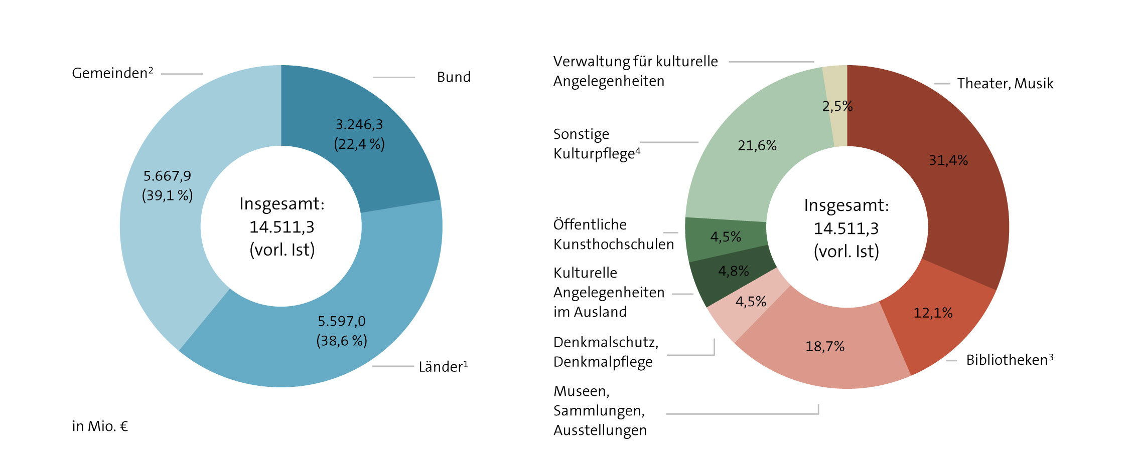 Abbildung: Kulturausgaben insgesamt nach Körperschaftsgruppen und Kulturbereichen