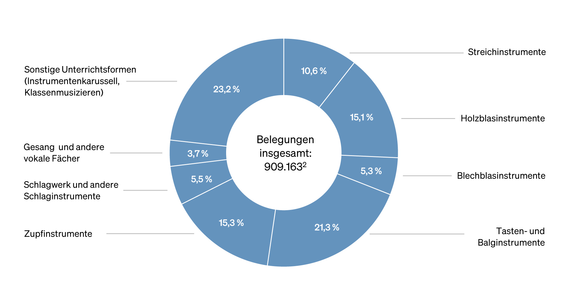 Abbildung: Schüleranteile nach Fächern (VdM-Statistik 2022, Bezugsjahr 2021)