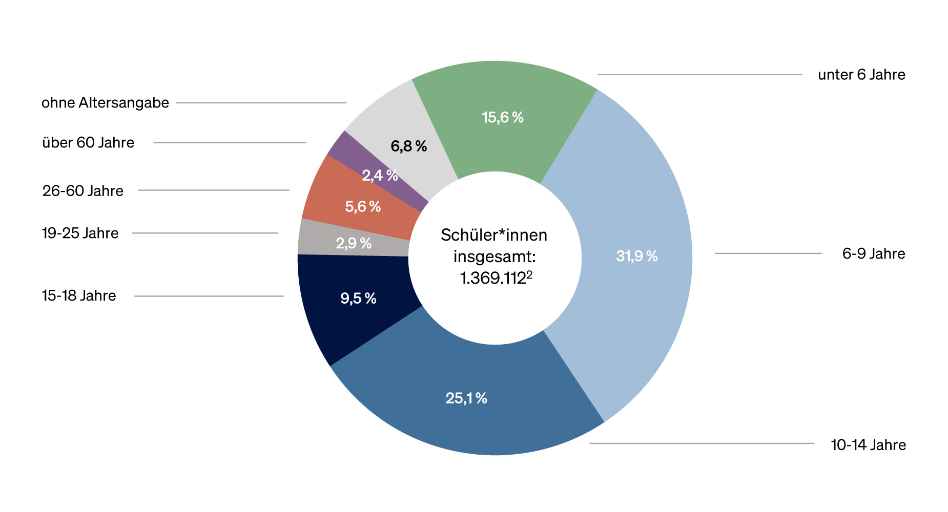 Schüleranteile nach Altersgruppen (VdM-Statistik 2022, Bezugsjahr 2021)