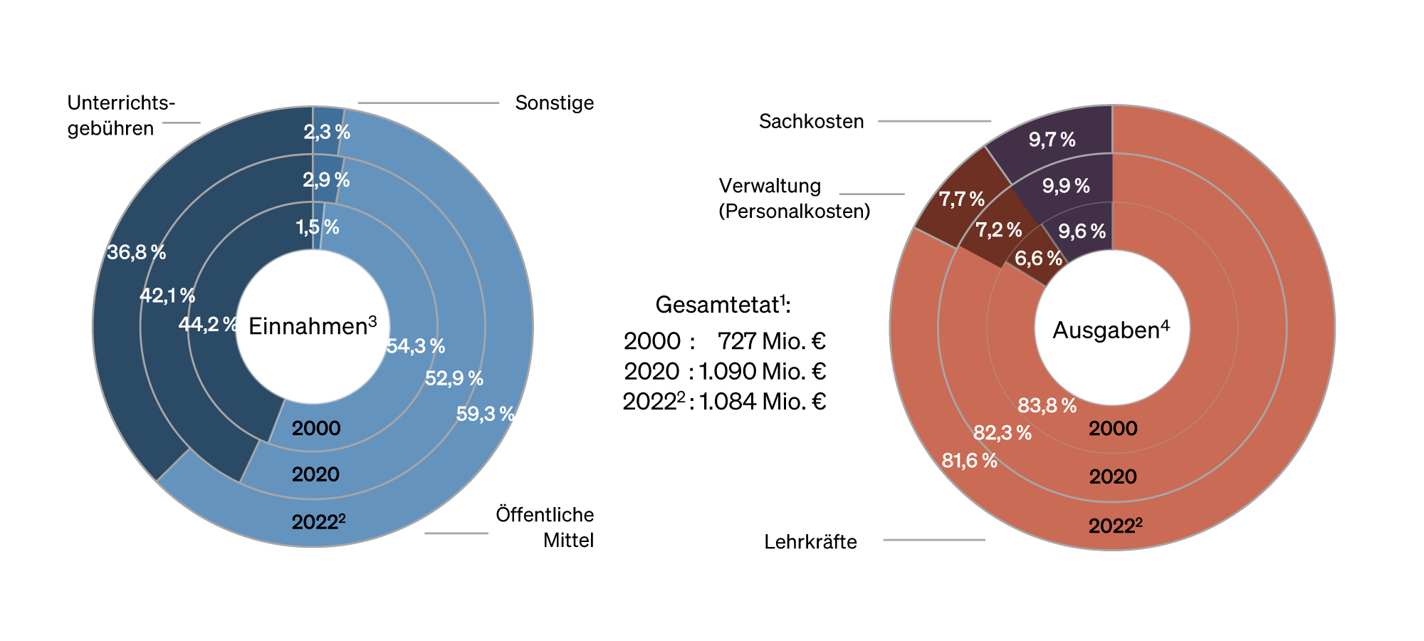 Anteile der Einnahmen und Ausgaben am Gesamtetat (VdM-Statistiken 2022, 2020 und 2000, Bezugsjahr: Kalendervorjahr)