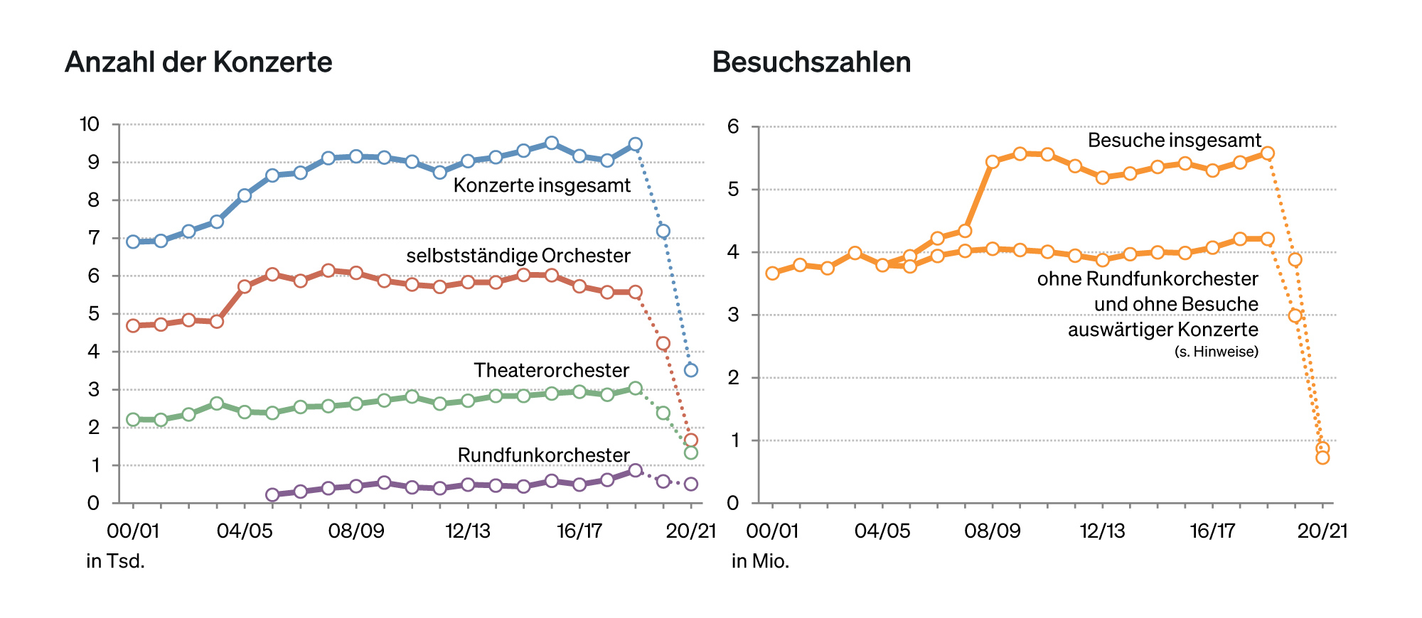 Abbildung: Konzerte und Besuche der Spielzeiten 2000/01 bis 2020/21