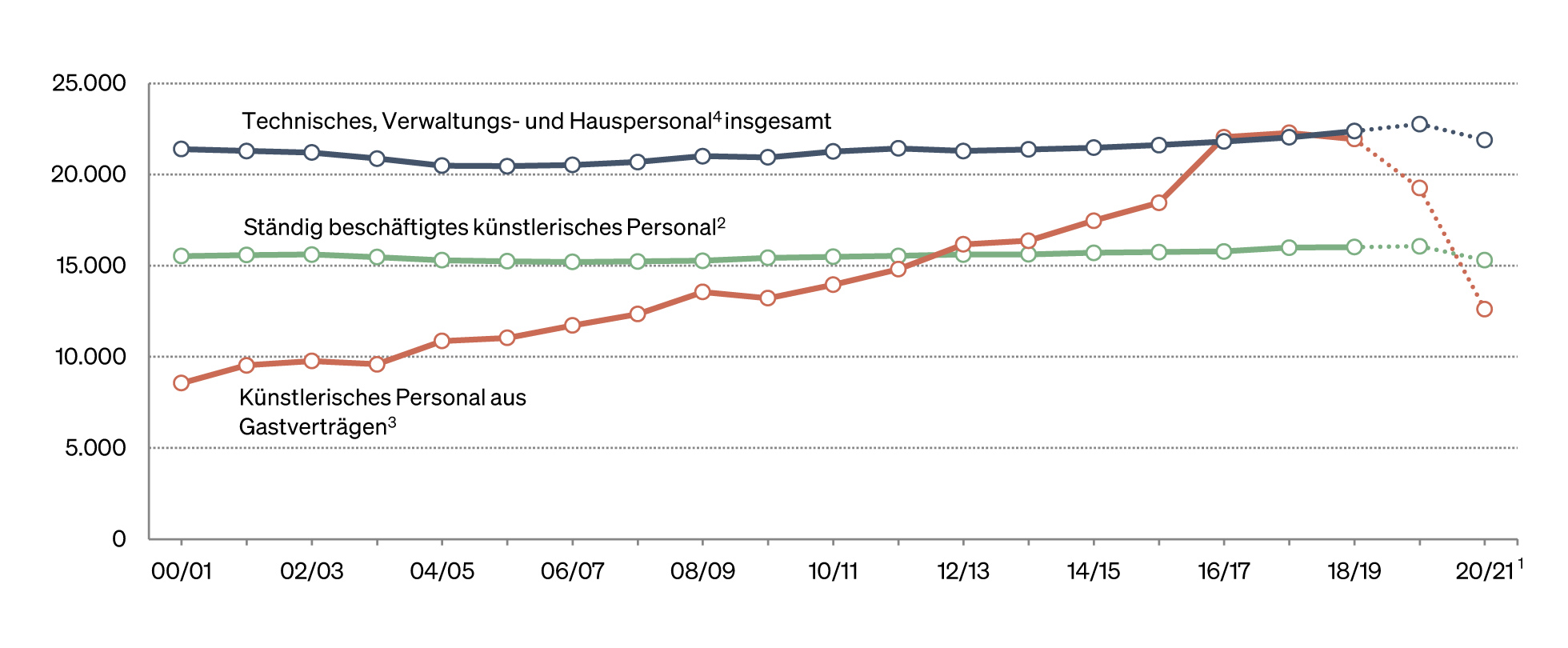 Abbildung: Personalentwicklung (Liniendiagramm)