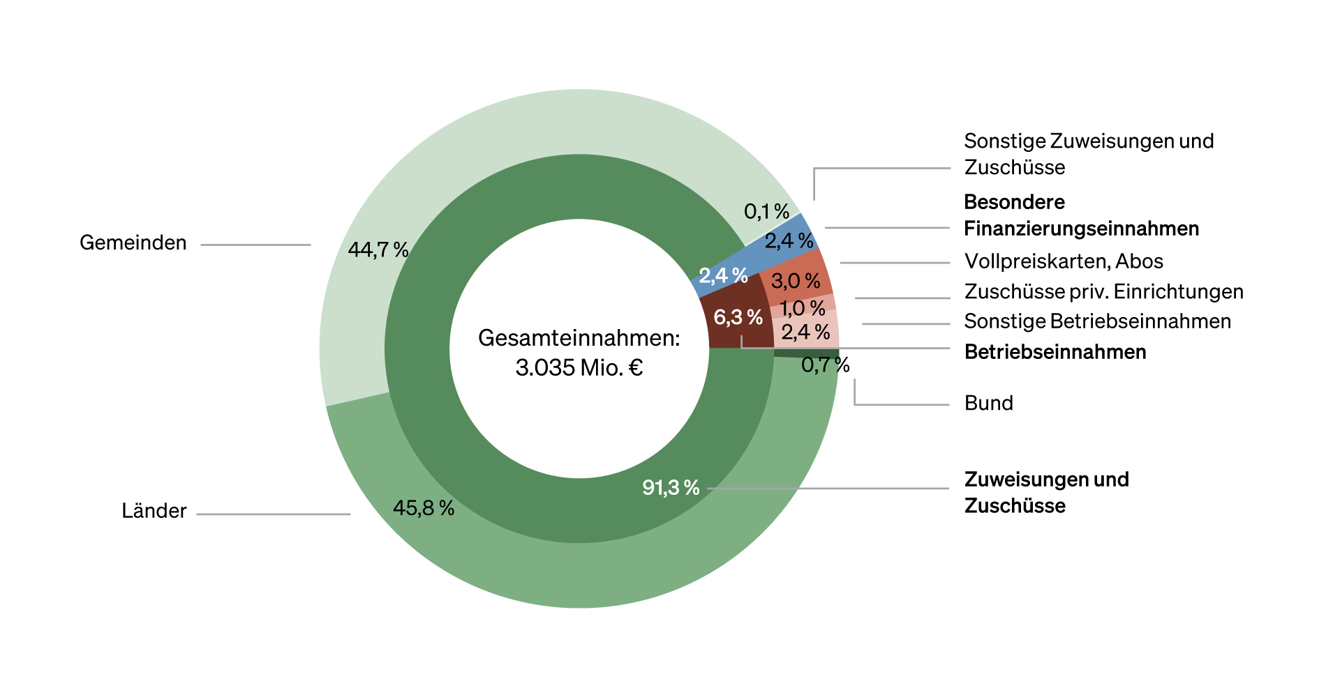 Abbildung: Gesamteinnahmen 2020