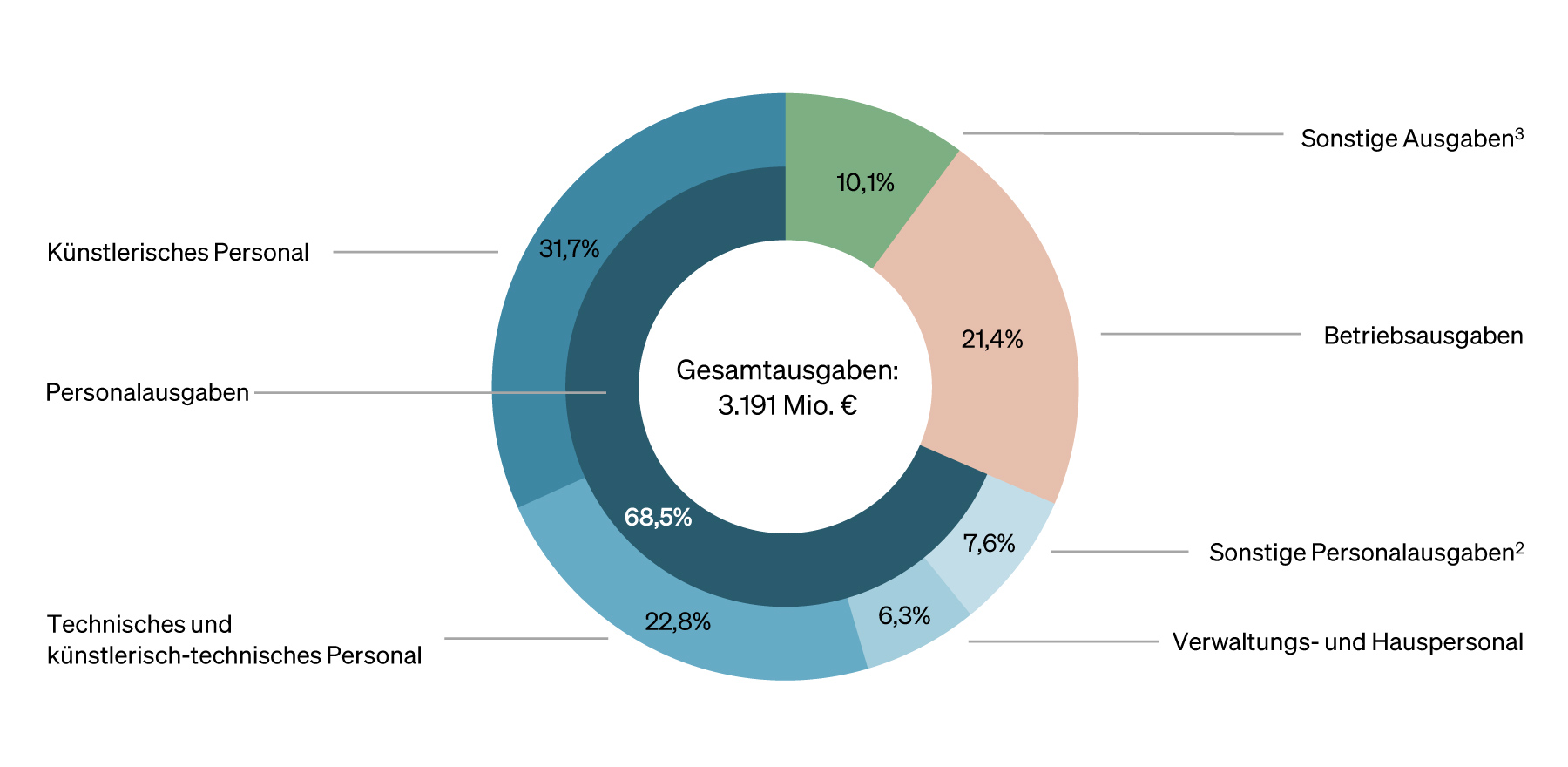 Abbildung: Kreisdiagramm der Gesamtausgaben