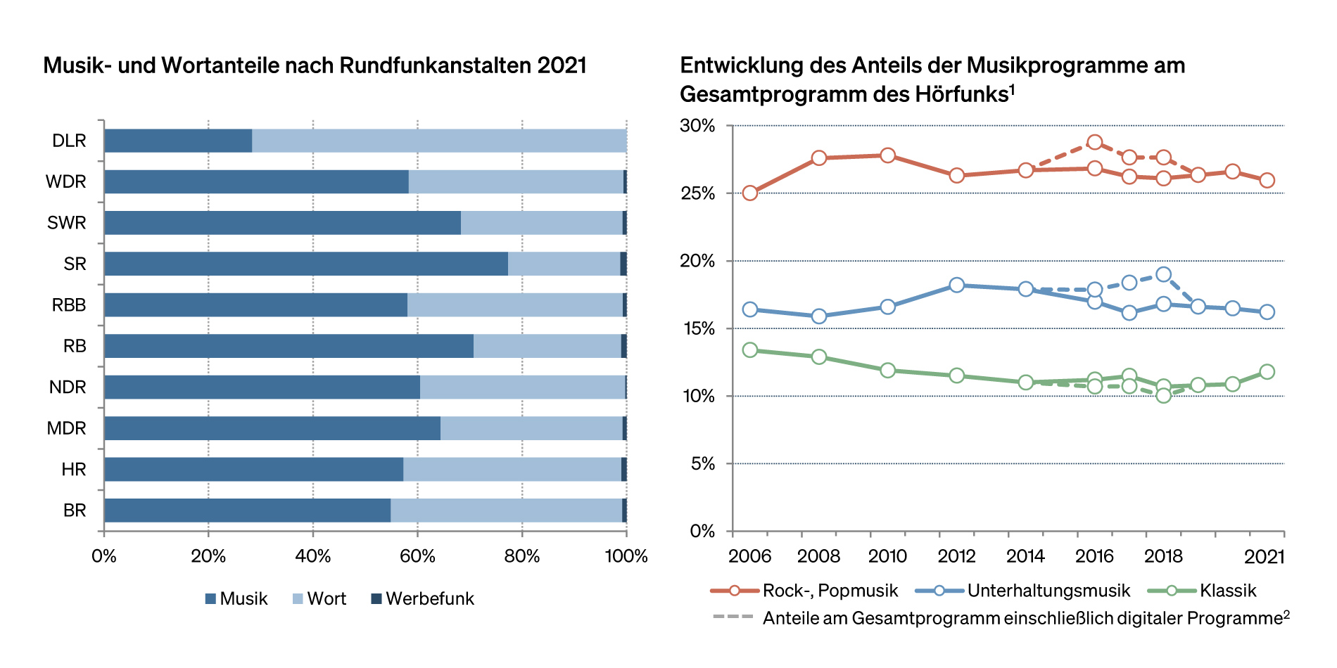 Abbildung: Diagramme Musik- und Wortanteile am Gesamtprogramm, Entwicklung der Anteile Musiksparten