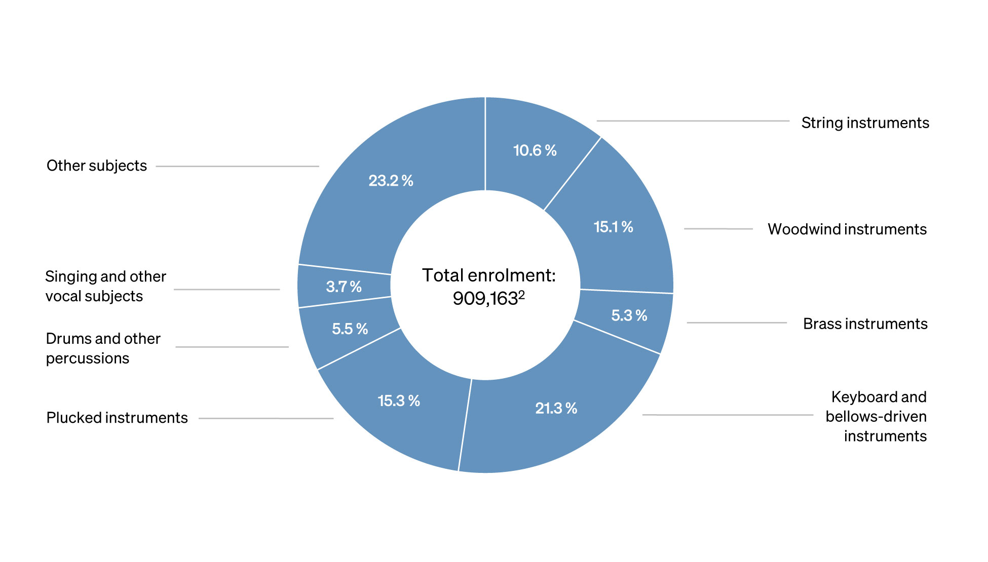 Figure: Percentage of pupils by instrument or voice