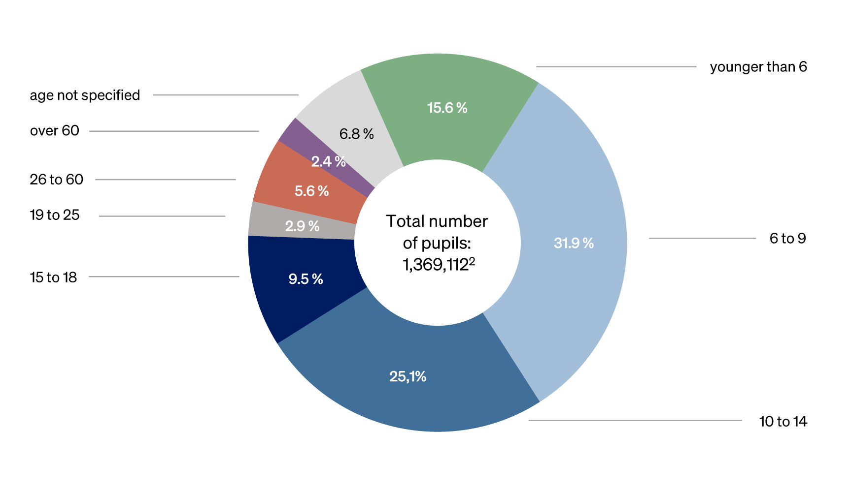 Percentage of pupils by age group (VdM report 2022 referring to 2021)