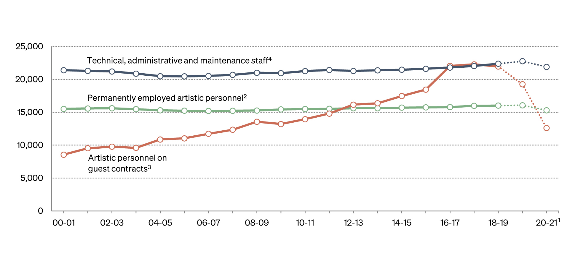 Figure: Staff figures for the seasons 2000-01 to 2020-21