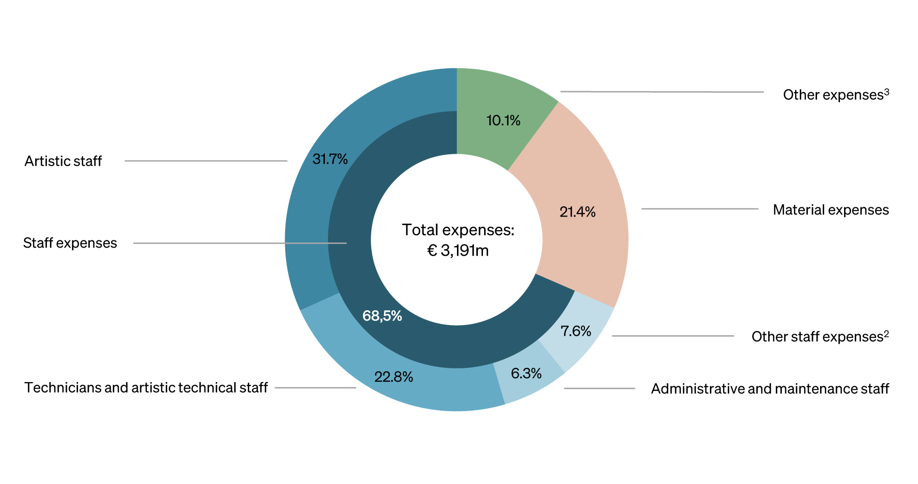 Table: Total expenses in 2020