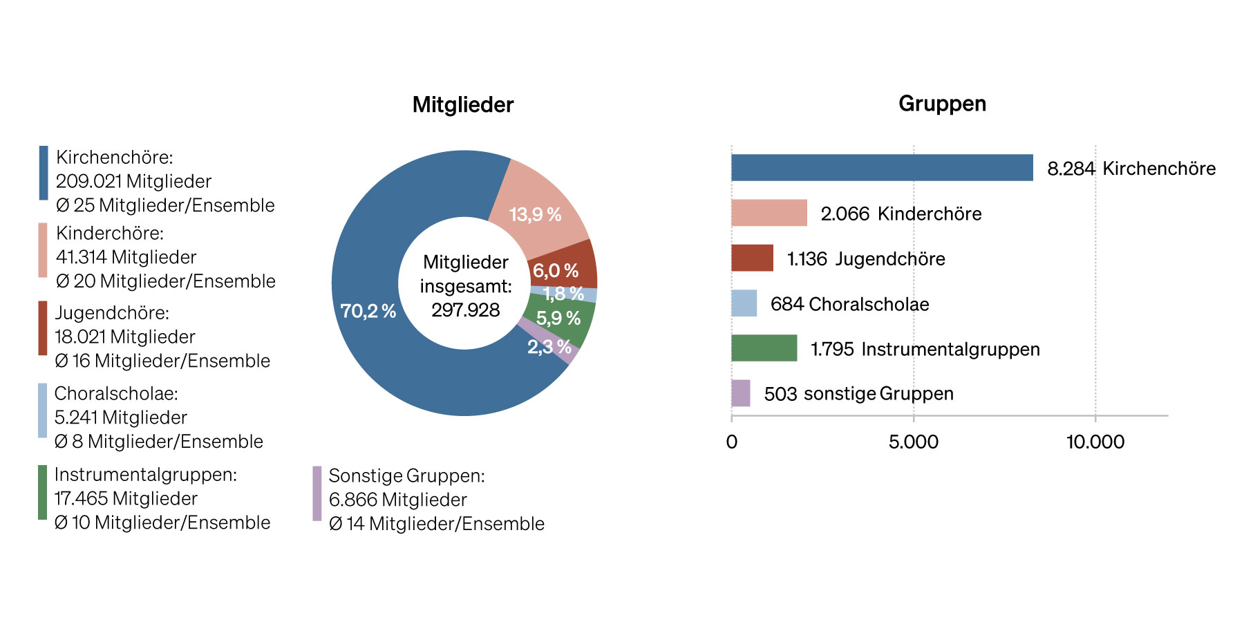 Abbildung: Diagramme Chor- und Instrumentalgruppen in der katholischen Kirche 2022