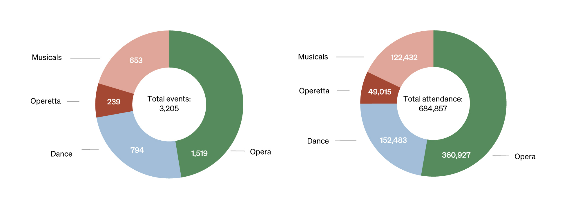 Figure: Events and attendance in the 2020-21 season