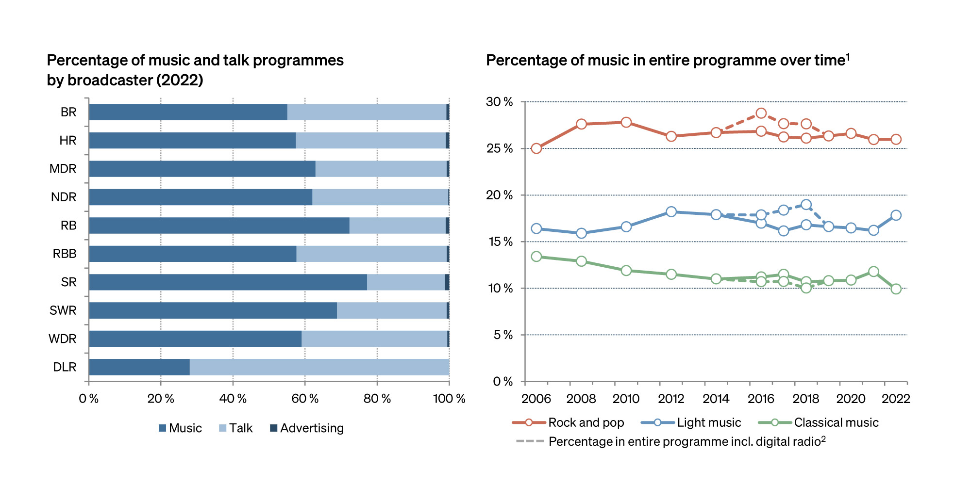 Figure: Line and bar charts