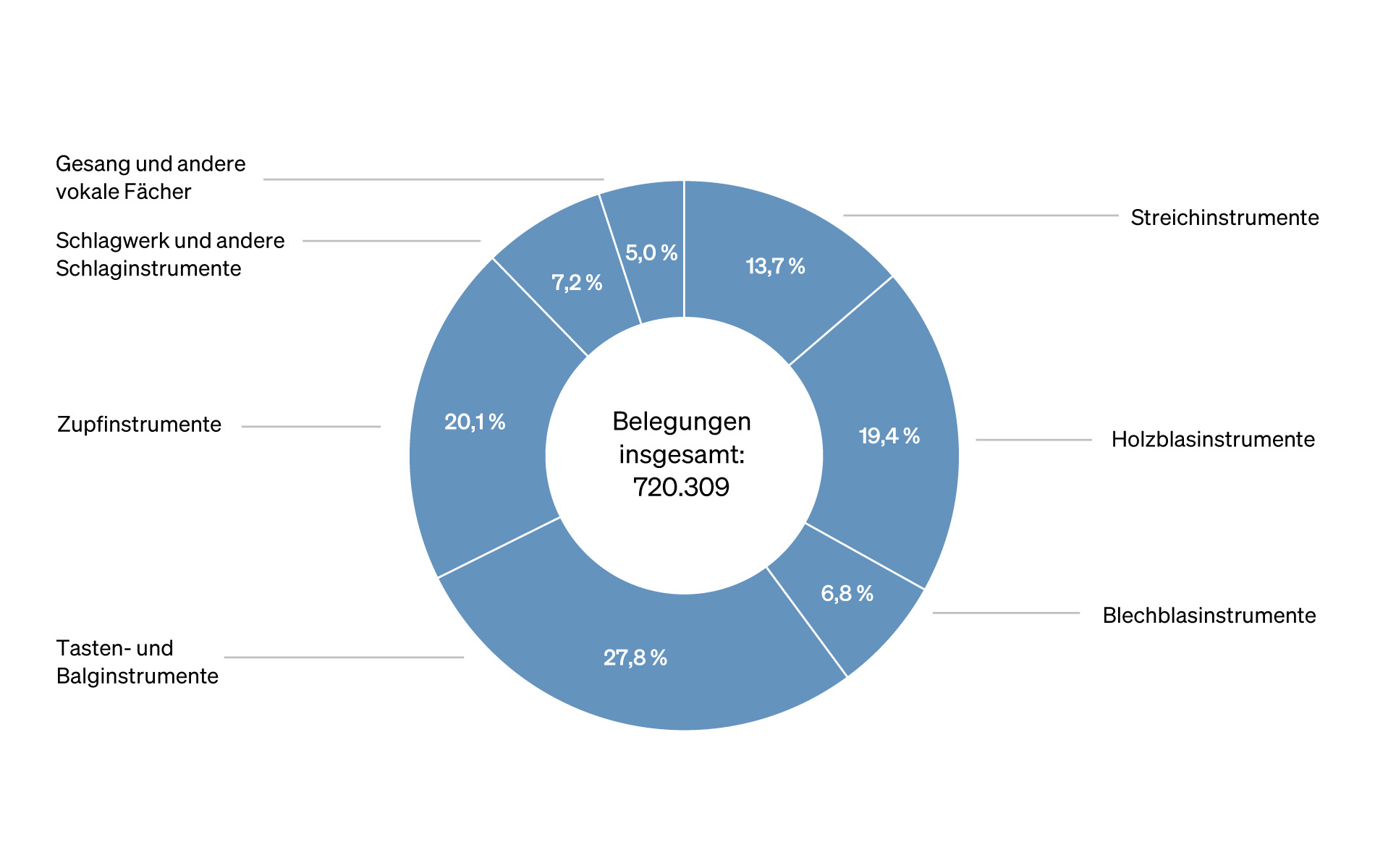 Abbildung: Ringdiagramm