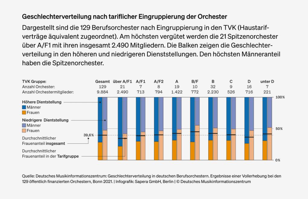 Abbildung: Geschlechterverteilung nach tariflicher Eingruppierung der Orchester