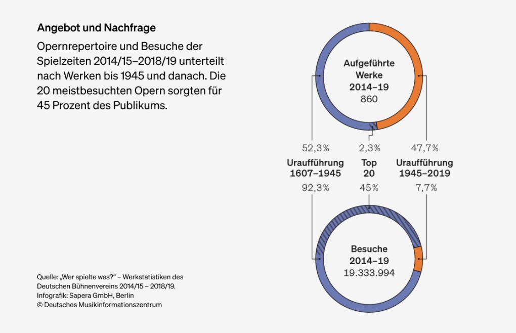 Abbildung: Angebot und Nachfrage