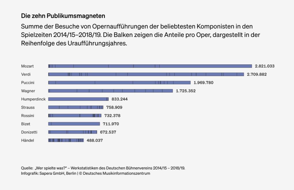 Abbildung: Die zehn Publikumsmagneten