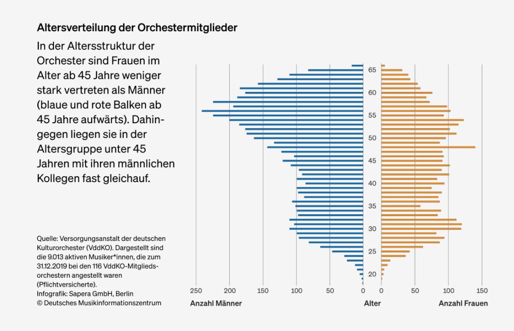 Abbildung: Altersverteilung der Orchestermitglieder