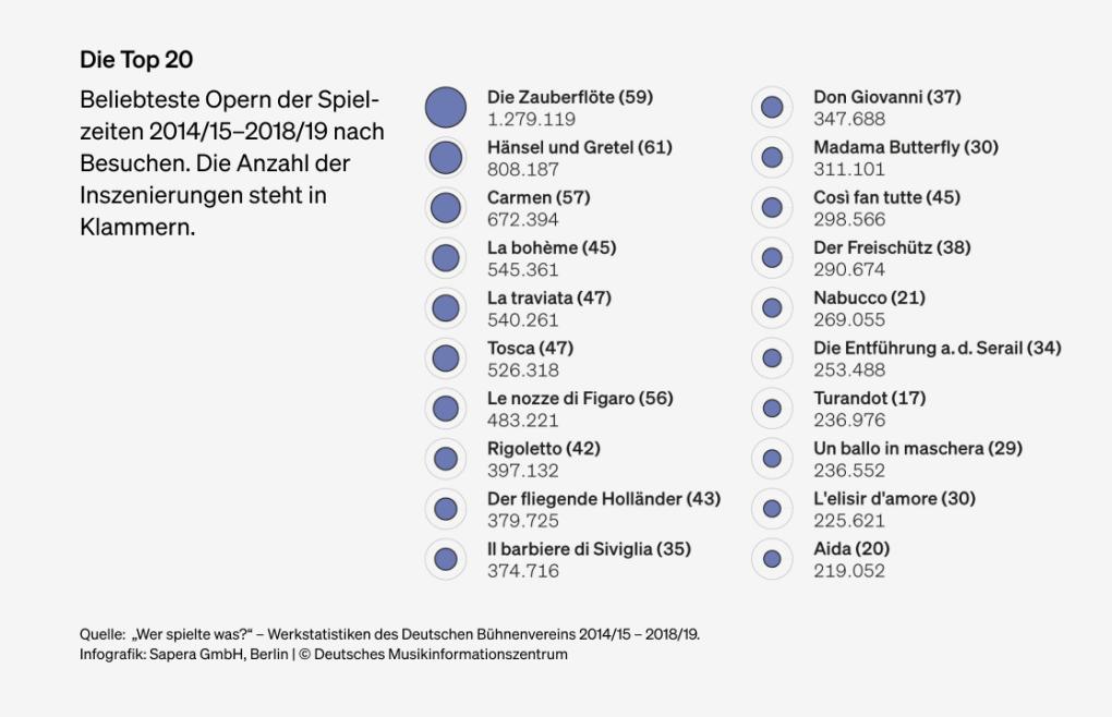 Abbildung: Die Top 20