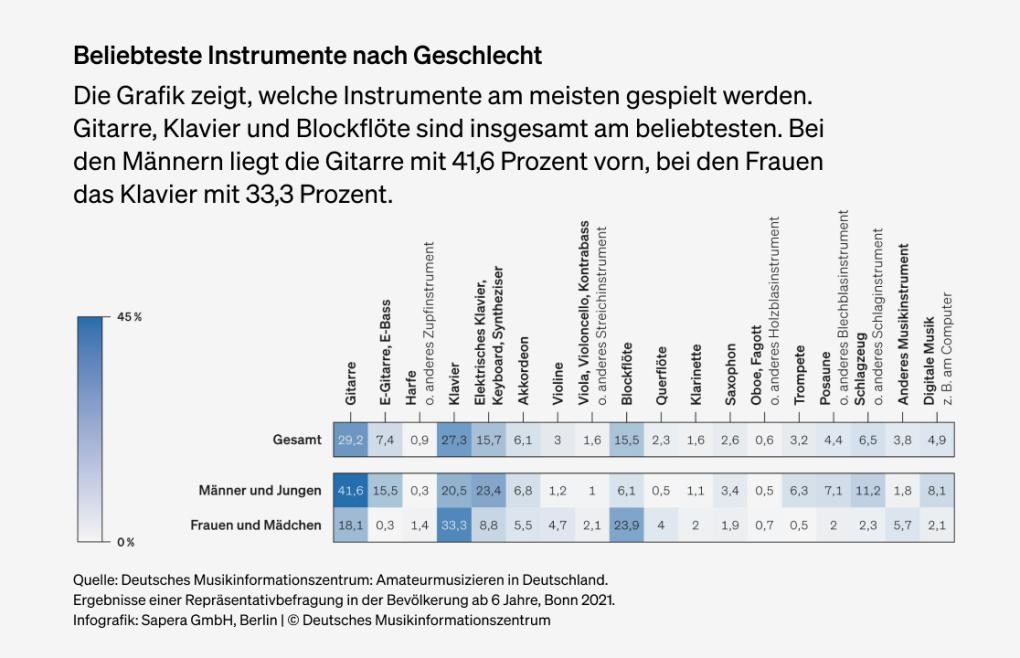 Abbildung: Beliebteste Instrumente nach Geschlecht