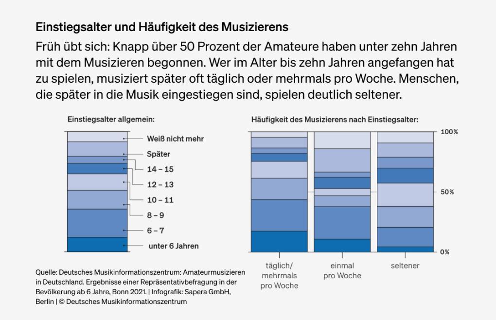 Abbildung: Einstiegsalter und Häufigkeit des Musizierens